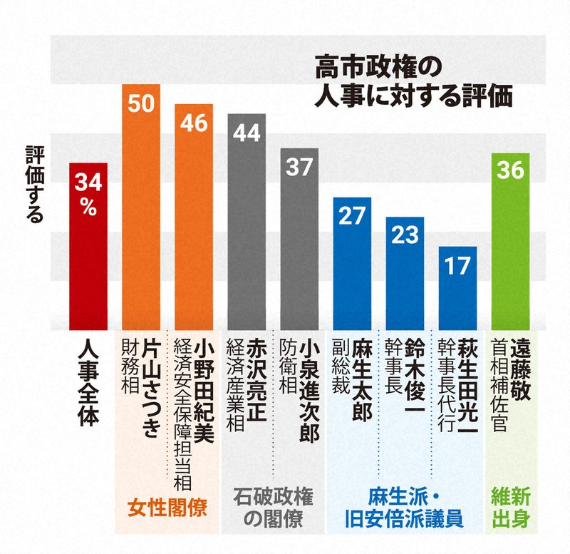 読む政治：高市内閣の「死角」は… 有権者との認識の「ズレ」に問われる