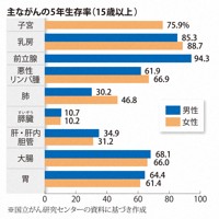 主ながんの5年生存率（15歳以上）