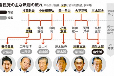 自民党派閥の変遷