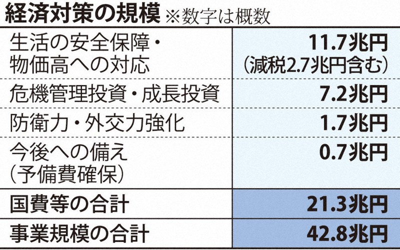 経済対策：経済対策、21．3兆円規模 物価高対応に11．7兆円 政府