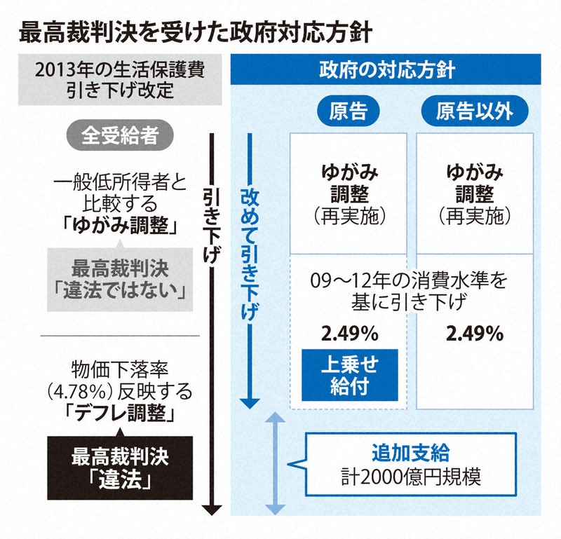 生活保護費「政治判断」の減額改定 識者「慎重に議論すべきだ」 | 毎日新聞
