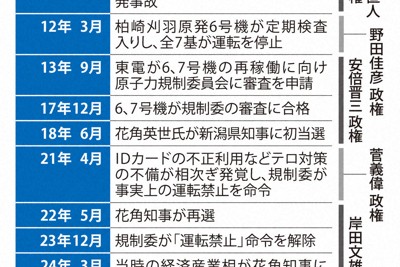 東京電力柏崎刈羽原発を巡る経過❶