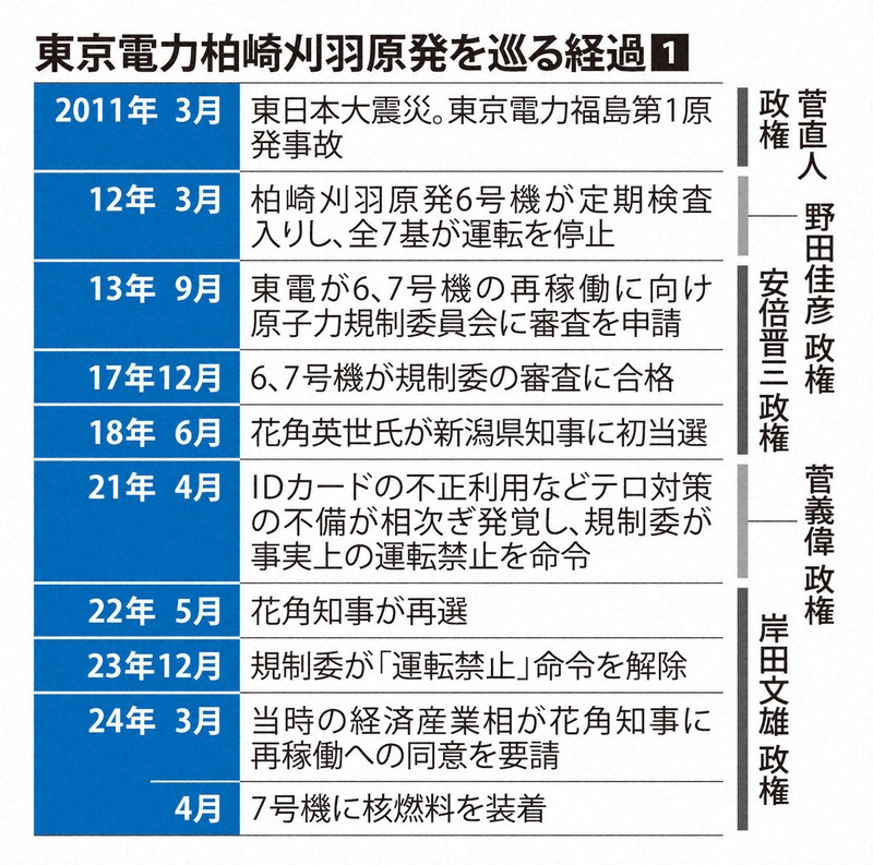 原発を動かす適格性はあるのか 東電が表明した「七つの約束」 | 毎日新聞