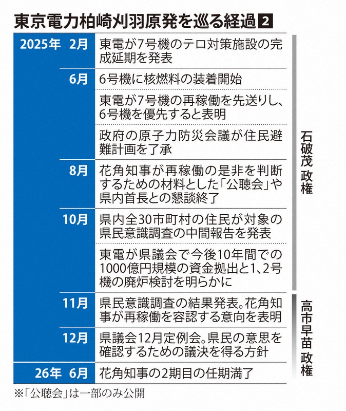 東京電力柏崎刈羽原発を巡る経過❷