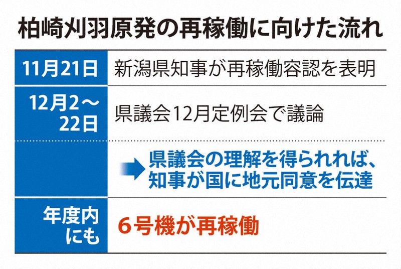 柏崎刈羽原発の再稼働に向けた流れ