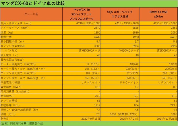 EV最前線番外編:マツダの大型SUV「CX-60」に試乗(上)――ディーゼルと EV最前線番外編:マツダの大型SUV「CX-60」に試乗(上)――ディーゼルと