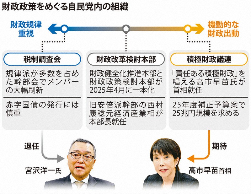 自民党：自民積極財政派が復権 高市政権発足機に 閣僚など要職 | 毎日新聞