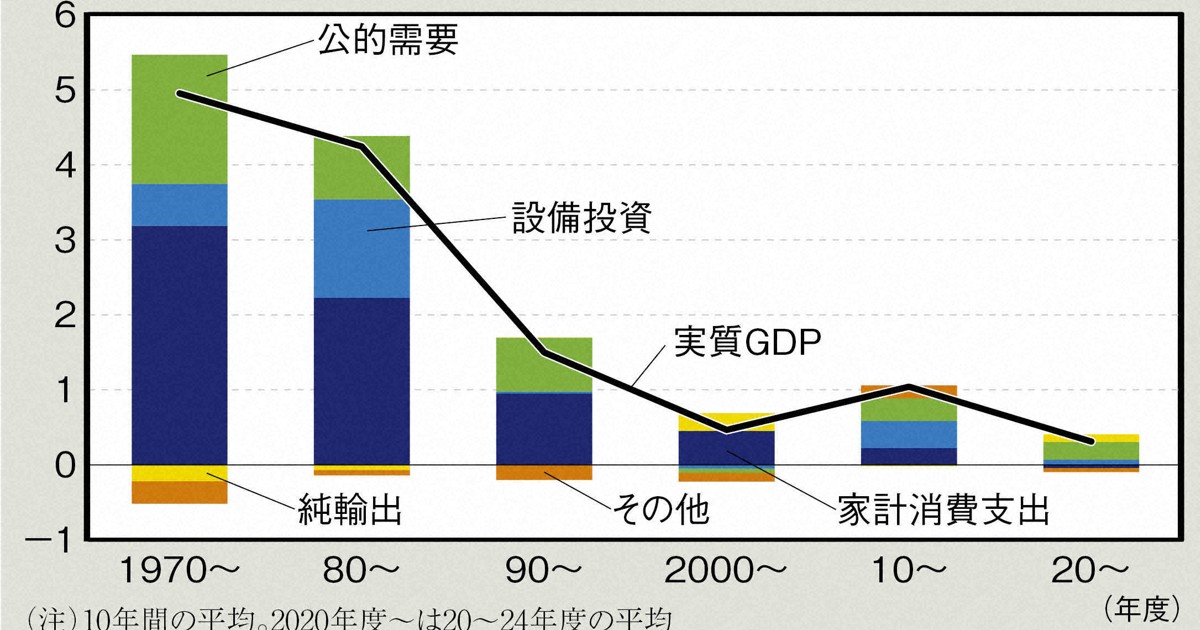日本経済「消費中心の需要拡大」が長期停滞脱却のカギに | 週刊