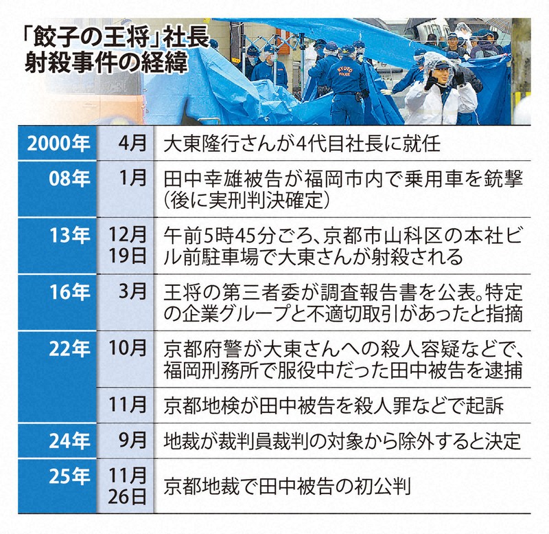 12年前の王将社長射殺事件、26日に初公判 争点は「犯人性」 | 毎日新聞