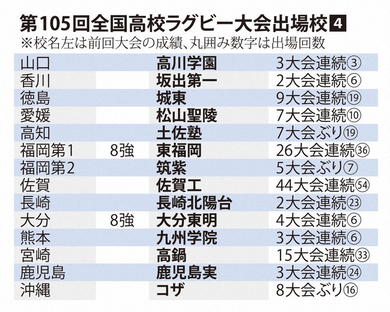 全出場校一覧＞全国高校ラグビー56代表出そろう 慶応志木など初出場