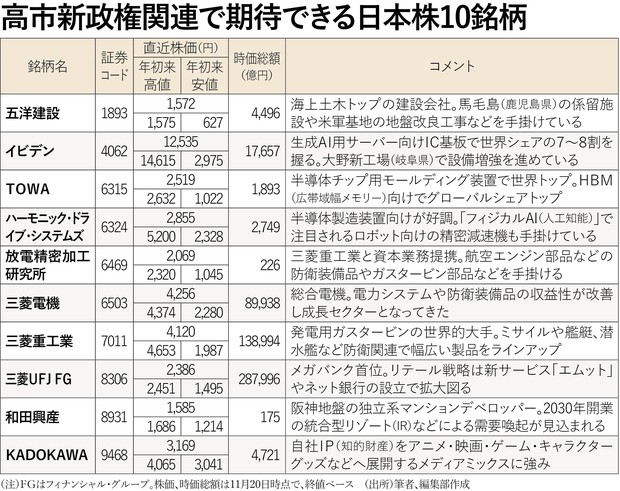 2026年に上がる株：高市政権下で期待できる日本株10銘柄はこれだ