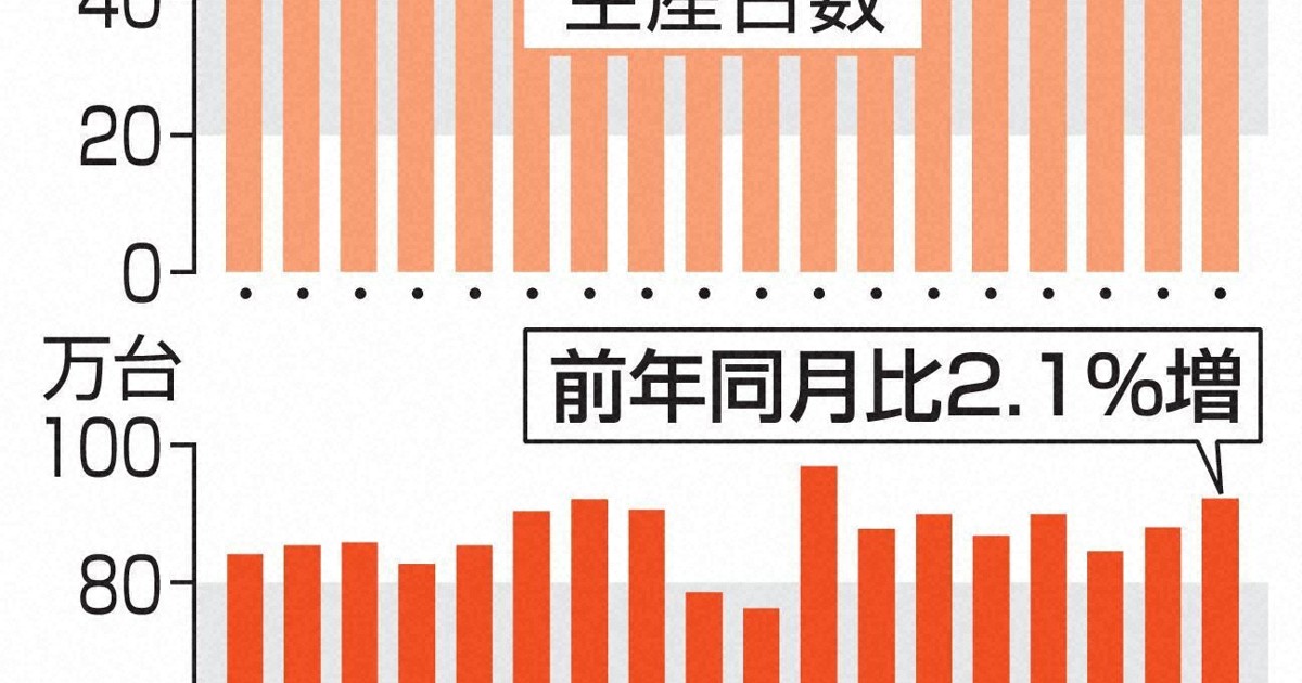 トヨタ、10月の世界生産台数が過去最高　北米でHVが好調