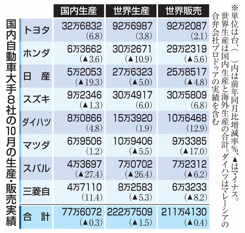 10月世界生産台数、トヨタ過去最高更新 インド好調なスズキ2位 | 毎日新聞