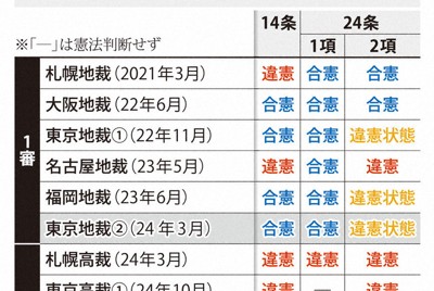 同性婚訴訟を巡る憲法判断一覧