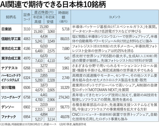 2026年に上がる株：AI関連で期待の日本株10銘柄はこれだ！ 小川佳紀