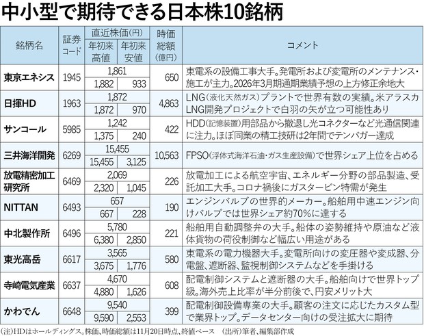 2026年に上がる株：中小型で期待の日本株10銘柄はこれだ！ 山本伸