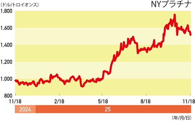 THE MARKET：《プラチナ》1500ドル近辺で高止まりか 吉田哲 | 週刊