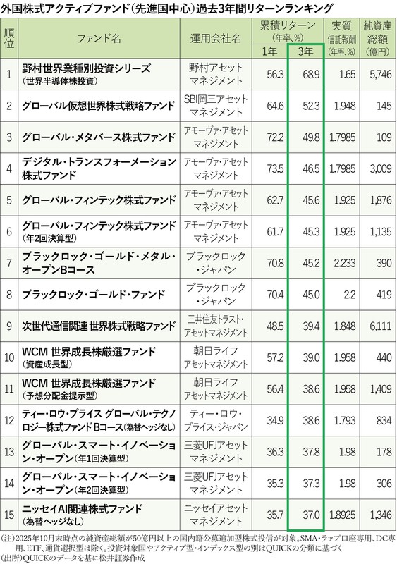❥道501他外国まとめ（約5㎏） 2026年に上がる株：国内外アクティブ投信で3年累積リターンの上位15