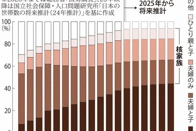 これまで・これから－戦後80年：加速する、高齢単身化 住まい集合化