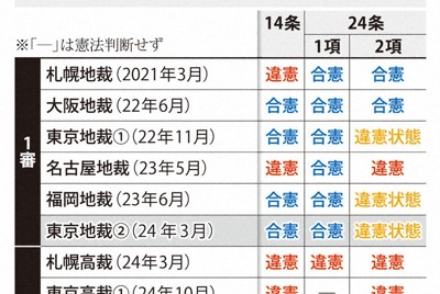 同性婚訴訟を巡る憲法判断一覧