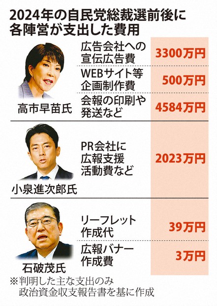 高市氏、宣伝費に8000万円超 24年総裁選 水面下で巨費投じる | 毎日新聞