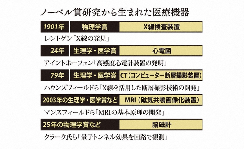 医療に貢献するノーベル賞 今年の物理学賞から開発された機器とは