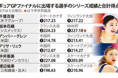 フィギュアGPファイナルに出場する選手のシリーズ成績と合計得点