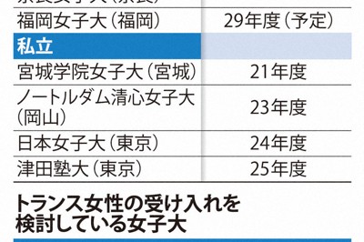 トランス女性の入学資格を認めている女子大