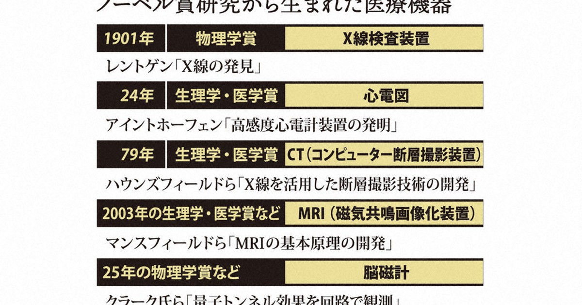 科学の森：医療に生きるノーベル賞の成果 X線、MRI…今年は「脳磁計
