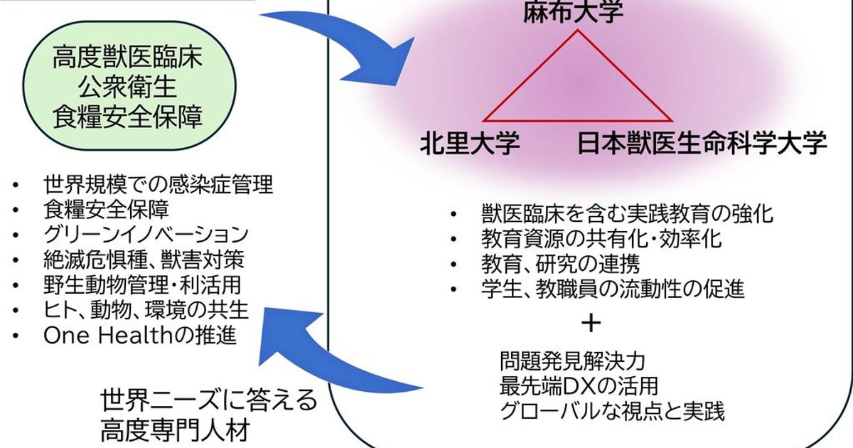 プレスリリース：麻布大学、北里大学、日本獣医生命科学大学が獣医学