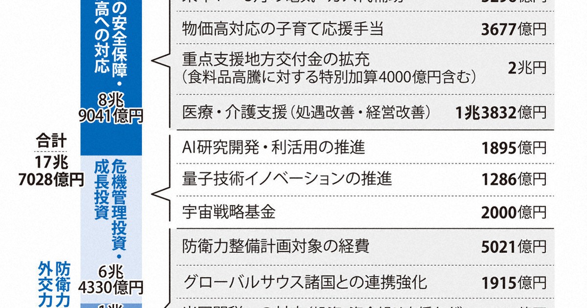 新版 予算制度 補正予算案 閣議決定 | 1分ニュースzukai | 毎日新聞
