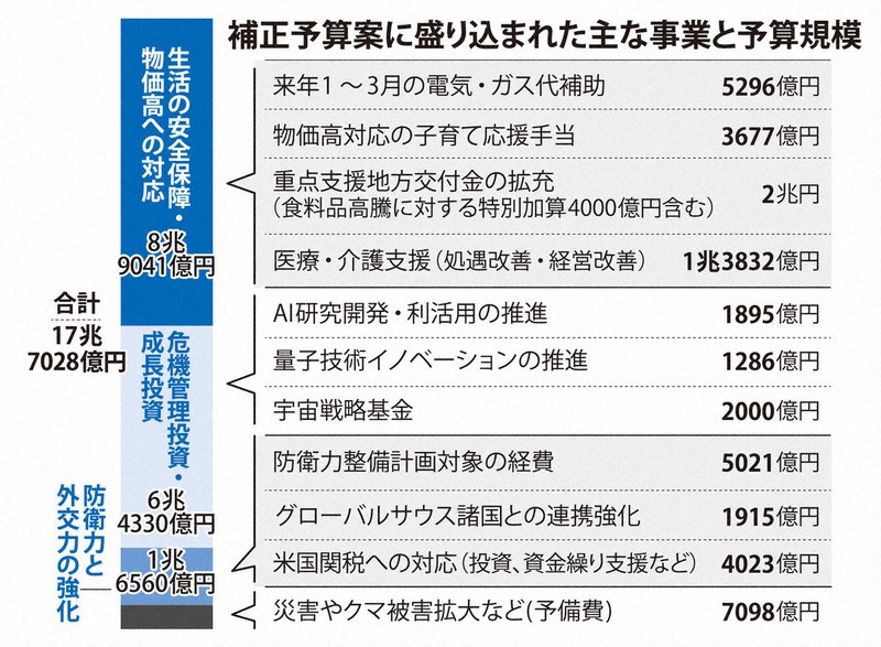 補正予算案 閣議決定 | 1分ニュースzukai | 毎日新聞 補正予算案 閣議決定 | 1分ニュースzukai | 毎日新聞