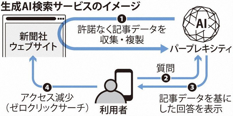 著作権侵害：毎日新聞社、米AI事業者に抗議 記事無断利用「著作権侵害