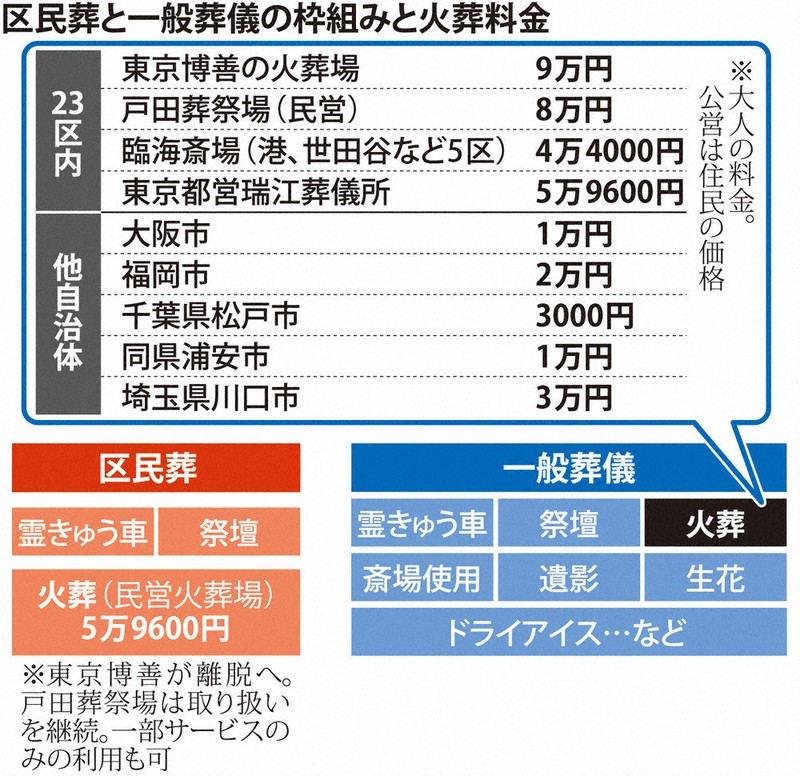 追跡：東京23区、火葬費高騰 最大9万円 全国では無料～2万円台 民営6