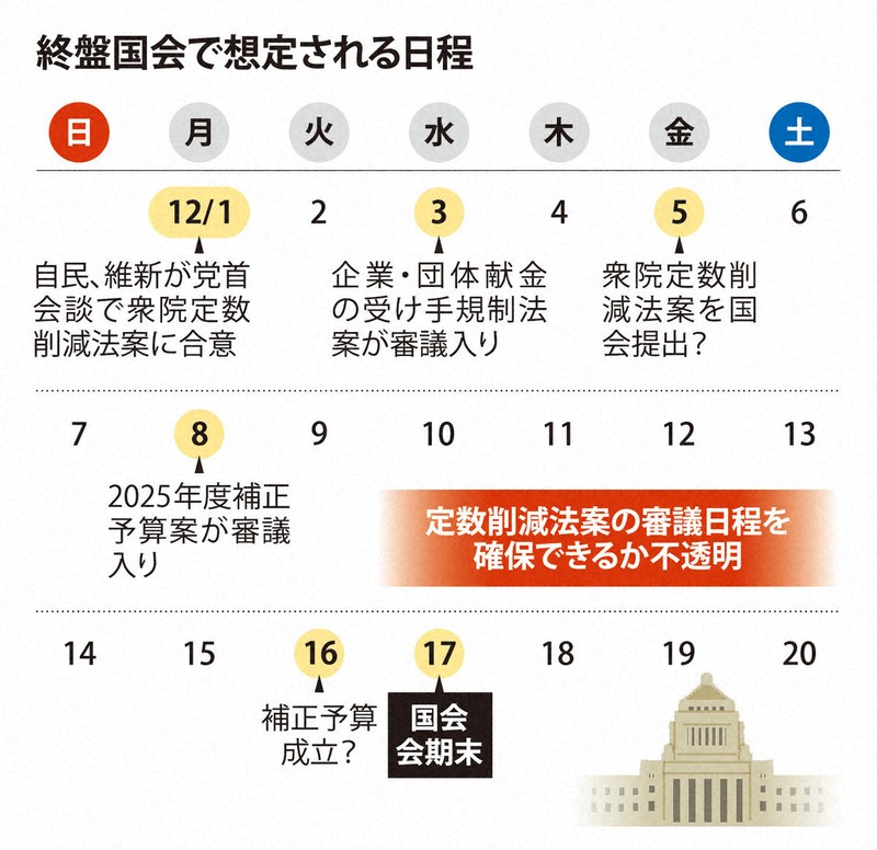 読む政治：日程の窮屈さ増す定数削減 「時間切れ」狙う公明 採決強行