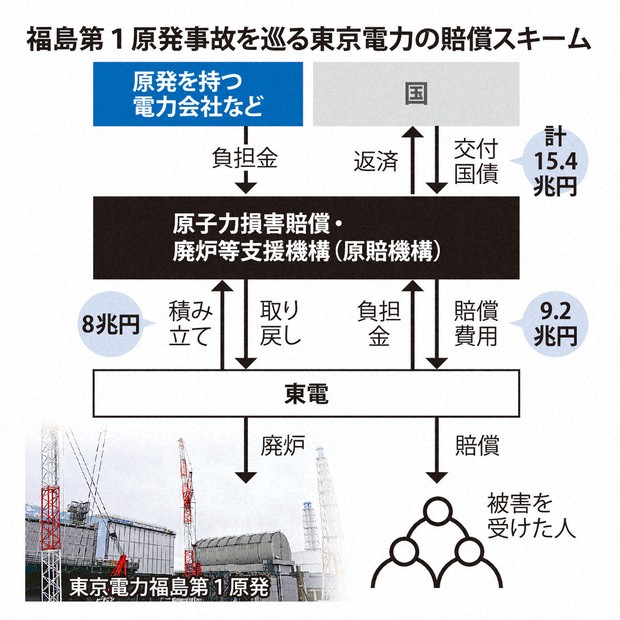 原発・出口なき迷走：「行き詰まり」見せる東電の賠償スキーム 金融