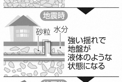 液状化の仕組=共同