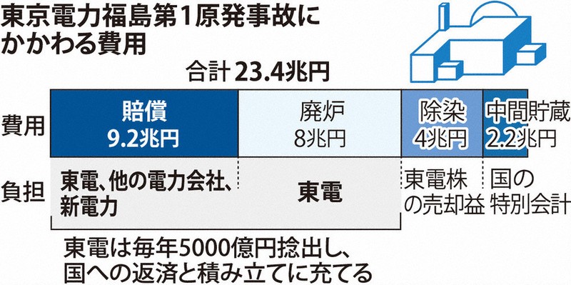 原発・出口なき迷走・Deep－M：／中（その2止） 賠償スキーム