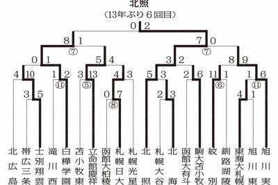 【北海道大会】北照が13年ぶり優勝