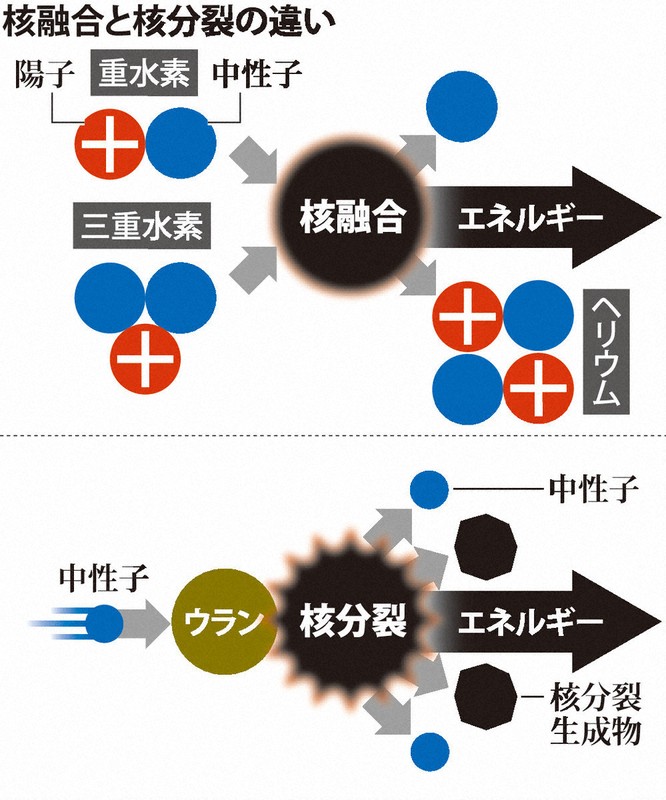 核融合発電 | 1分ニュースzukai | 毎日新聞