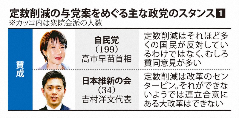 高市政権の行方,読む政治：議員定数削減、早くても適用は2年後 自民