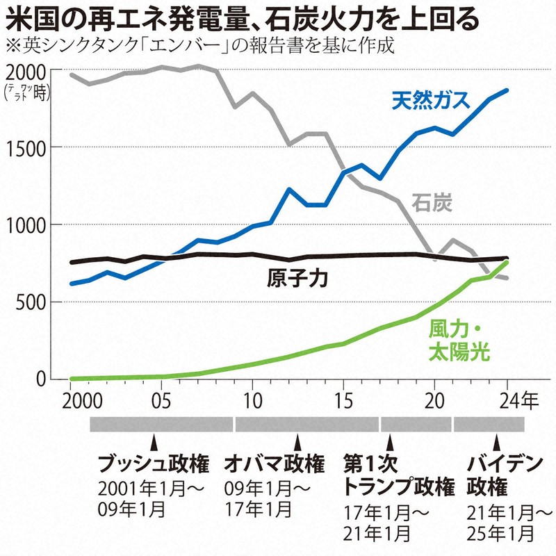 気候変動：米国で拡大するメガソーラー牧場 「脱炭素」主張しない再