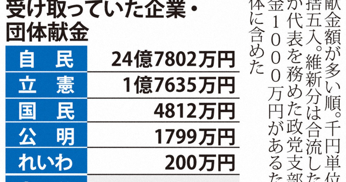 政治資金収支報告書：支部献金、自民24億円 1党集中、規制強化不透明