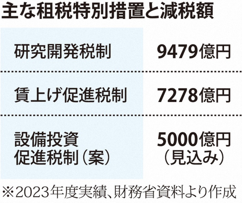 租税特別措置：賃上げ税制、中小限定へ 適用企業公表も 租特見直し