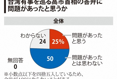 台湾有事を巡る高市首相の答弁に問題があったと思うかー全体