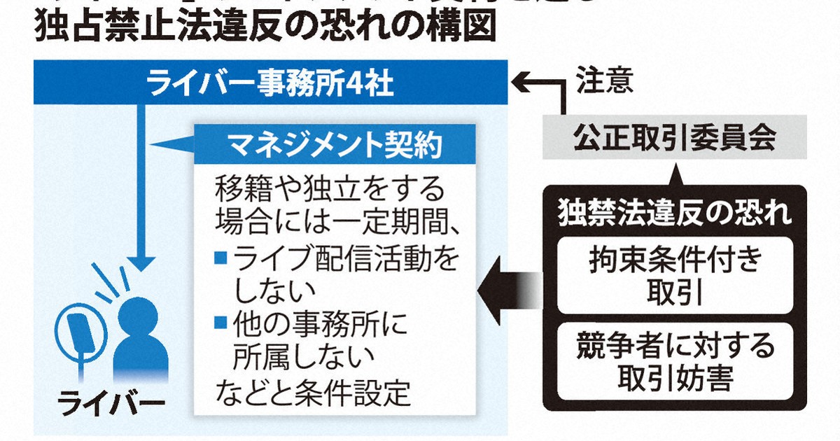 ライバー」のマネジメント会社に独禁法違反の恐れ 公取委が注意 | 毎日新聞