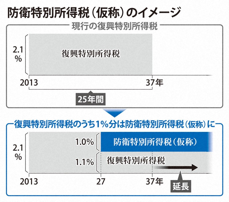 増殖する税 防衛費確保の増税議論 | 1分ニュースzukai | 毎日新聞