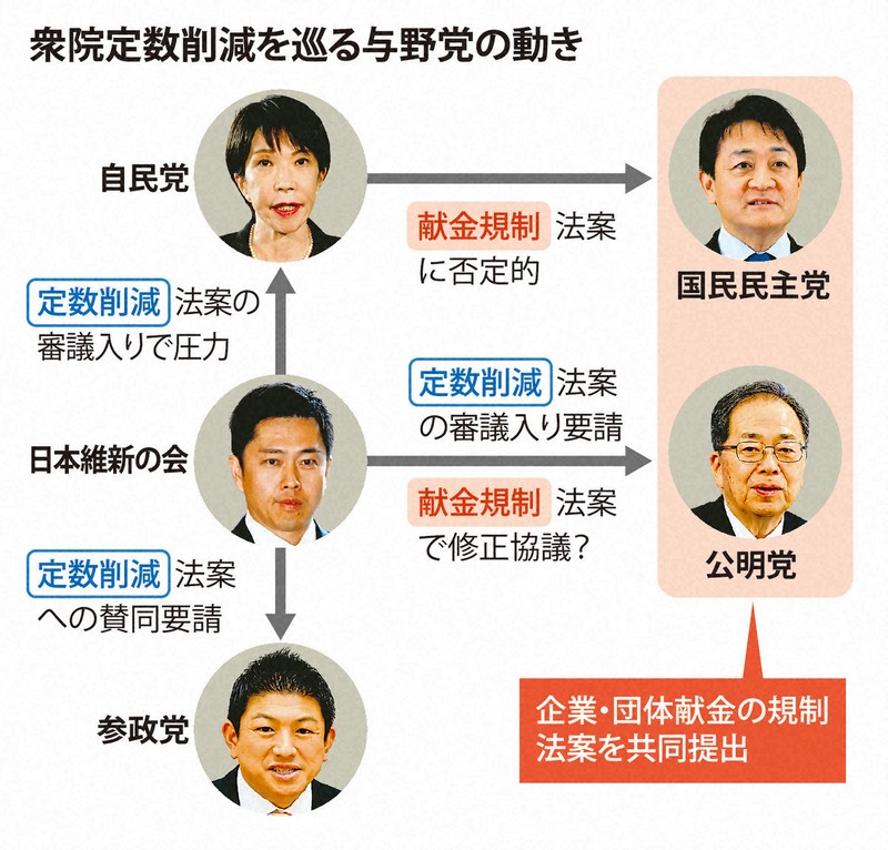 読む政治：維新、企業・団体献金規制強化の野党案で修正協議へ 自民は