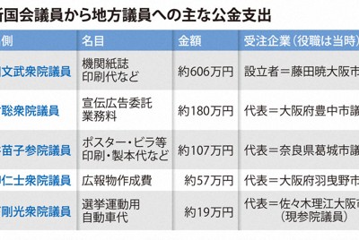 「身を切る改革」どこへ？　維新「身内」への公金支出、地方でも続々