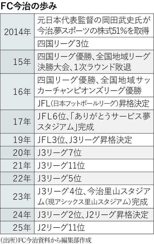 2026日本経済総予測：インタビュー「“現代の水軍”サッカーで人口15万の